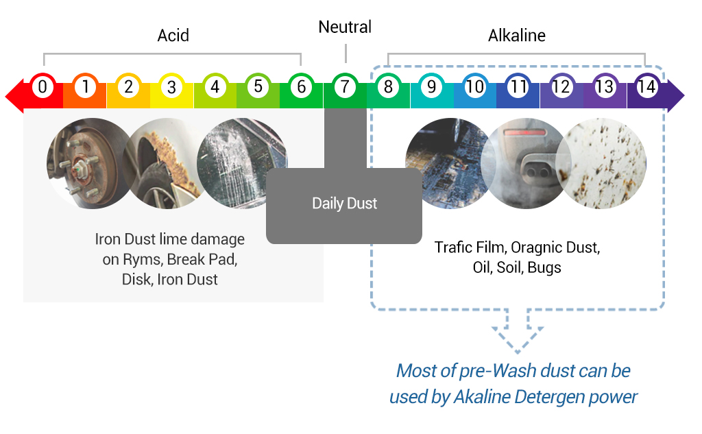 combined 3pH car wash cycle by Labocosmetica.