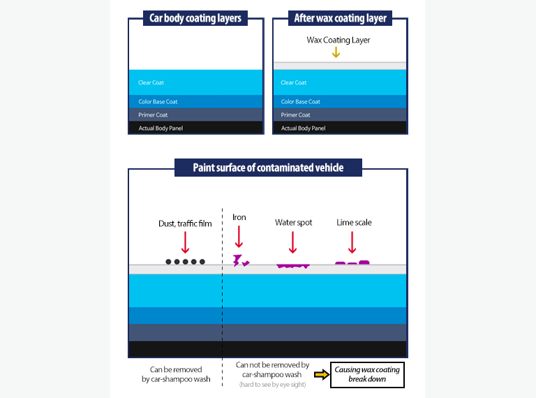 combined 3pH car wash cycle by Labocosmetica.