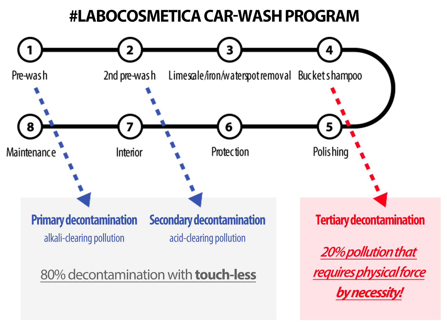 combined 3pH car wash cycle by Labocosmetica.