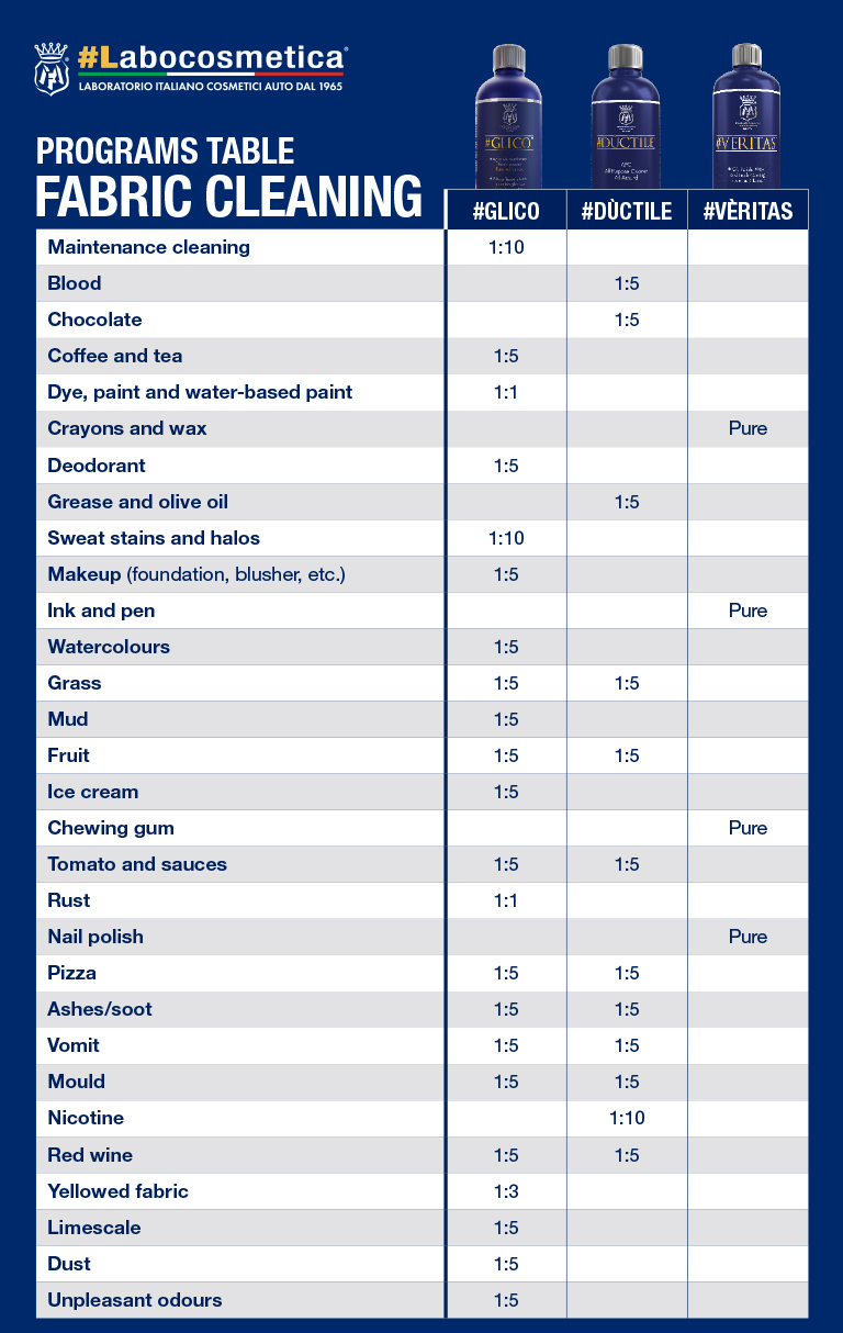 combined 2pH interior car wash cycle by Labocosmetica.